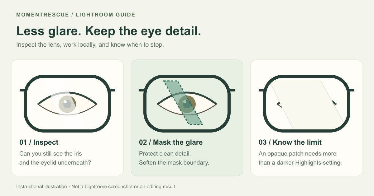 Diagram: inspect the visible eye, mask only the glare inside the glasses frame, and stop if a solid reflection hides the eye.